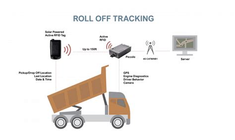 active rfid tags with gps|rfid with gps tracking.